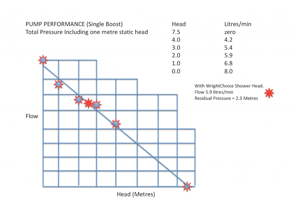 If you do have problems you can double boost the hot with a SP21S or