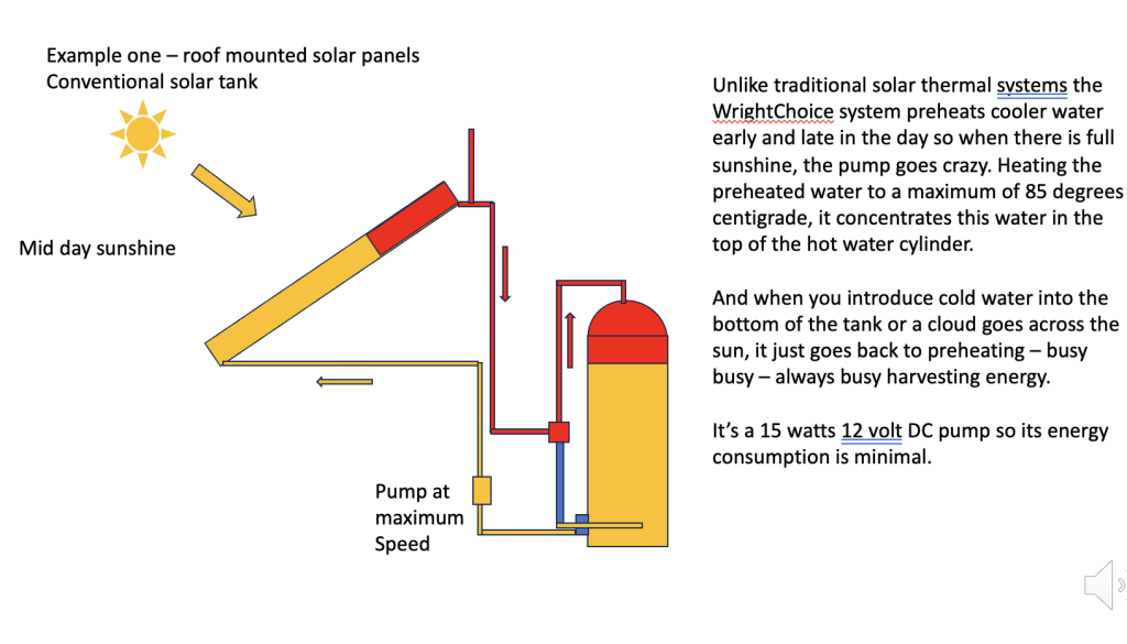 The WrightChoice Solar Thermal System is fully vented direct system using a 12 volt and designed for DIY installation.
