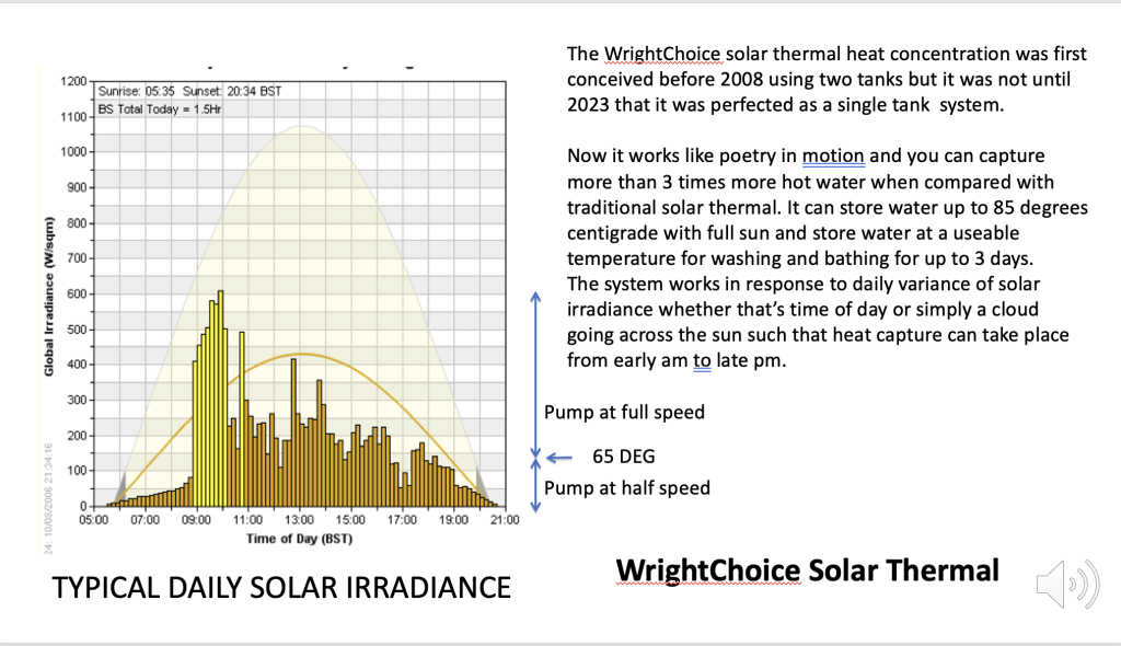 WrightChoice Solar Thermal collects and stores three times more hot water when compared with traditional solar thermal in the UK.